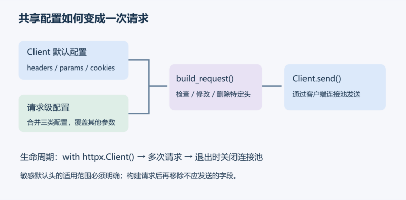 在 HTTPX 中复用连接并控制共享请求配置-未完纪