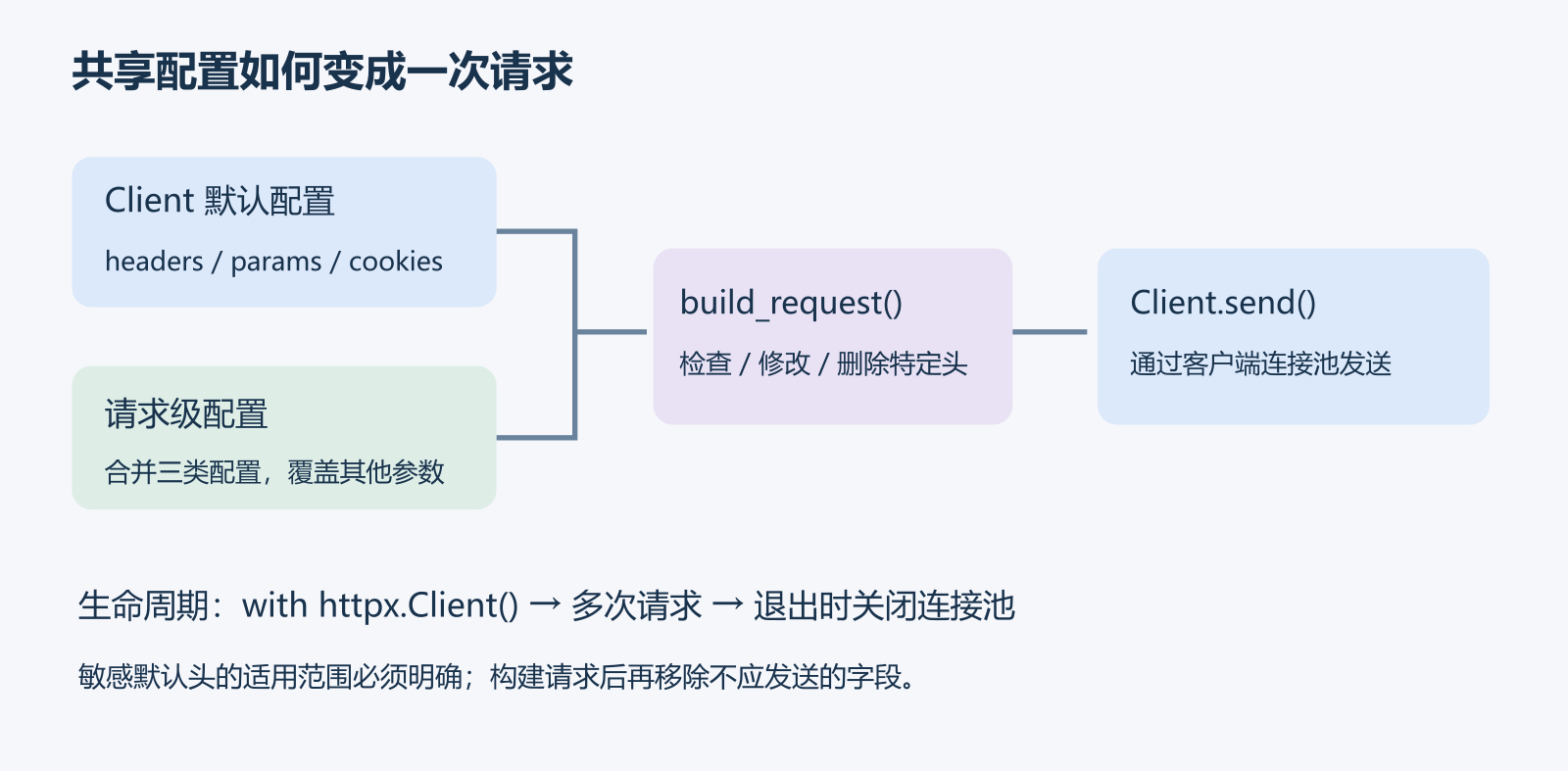 HTTPX请求配置流程:Client默认头、查询参数和Cookie与请求级配置合并,build_request生成请求后可删除特定头,再由Client连接池发送并在退出时关闭。