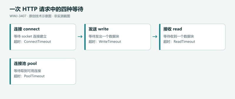 为 HTTPX 分别设置连接、读写与连接池超时-未完纪