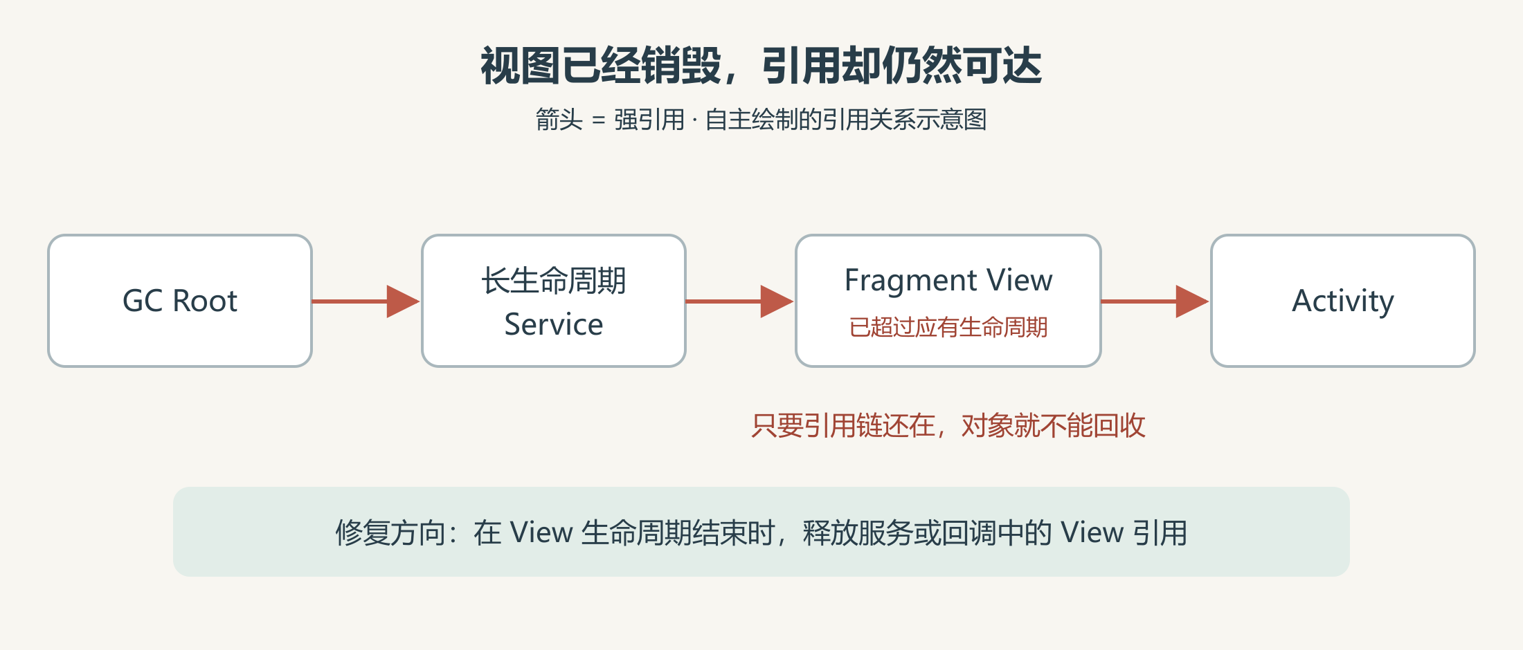 从GC Root可达的长生命周期服务,强引用已销毁的Fragment View,View再引用Activity,导致两者不能被回收;修复时应切断服务到View的引用。