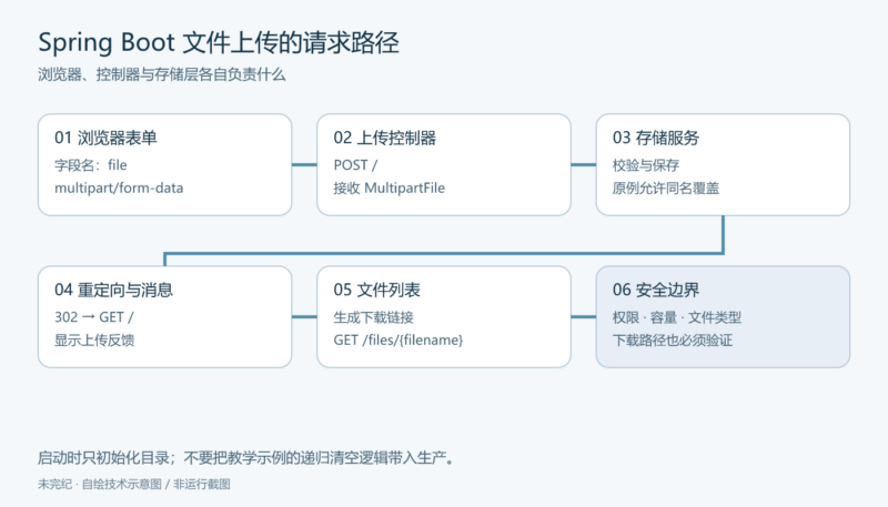 用 Spring Boot 接收文件上传：表单、存储、下载与测试边界-未完纪