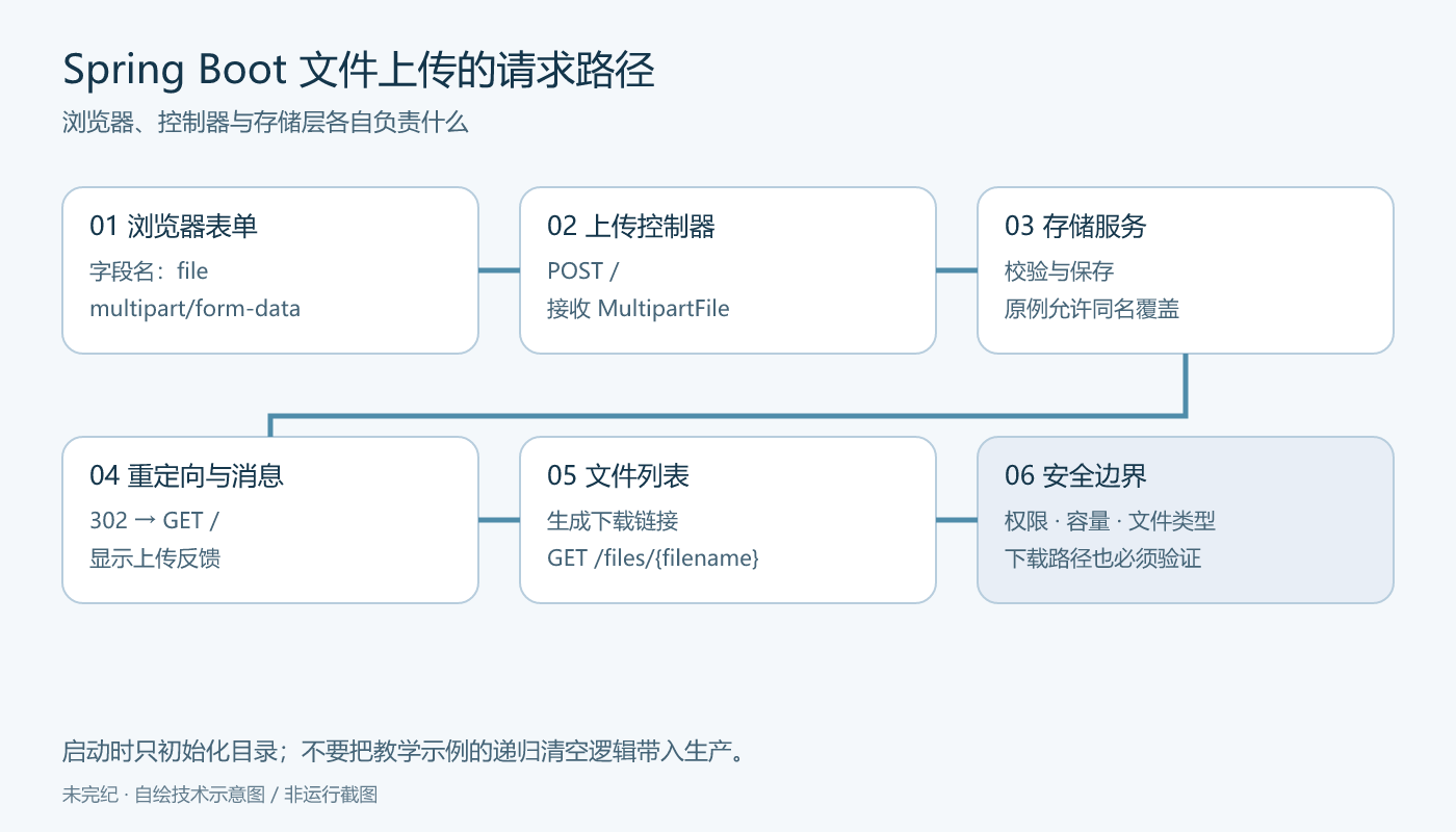 六步示意:用户选择文件,经 multipart POST 到控制器交给存储层,再重定向到文件列表并通过下载接口返回文件;安全边界需覆盖全程。
