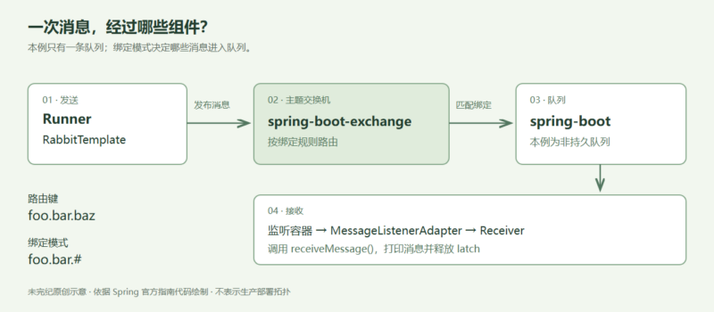 用 Spring Boot 与 RabbitMQ 完成消息发送和接收-未完纪
