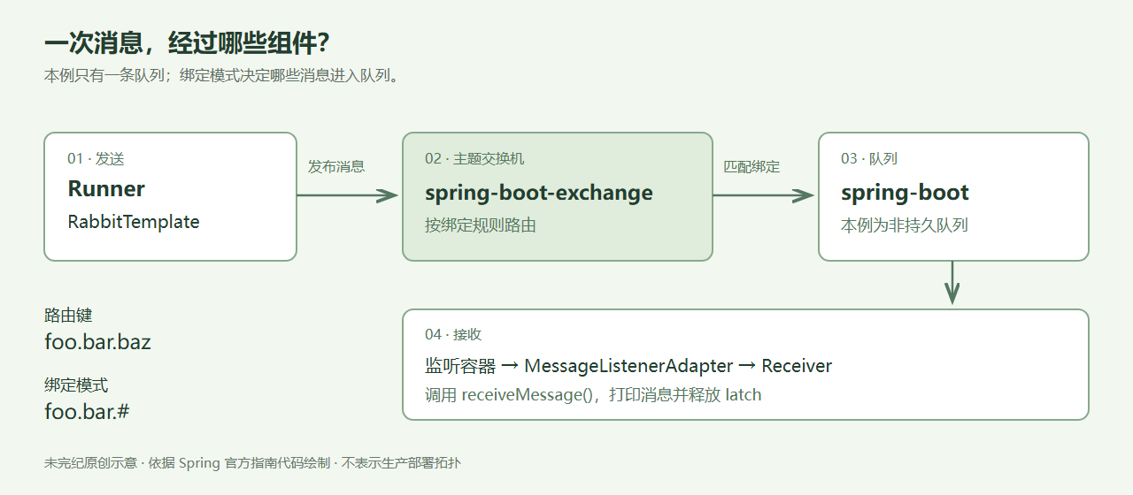 Runner 使用 RabbitTemplate 将 foo.bar.baz 消息发给 spring-boot-exchange,交换机以 foo.bar.# 绑定路由至 spring-boot 队列,再经监听容器和适配器调用 Receiver.receiveMessage