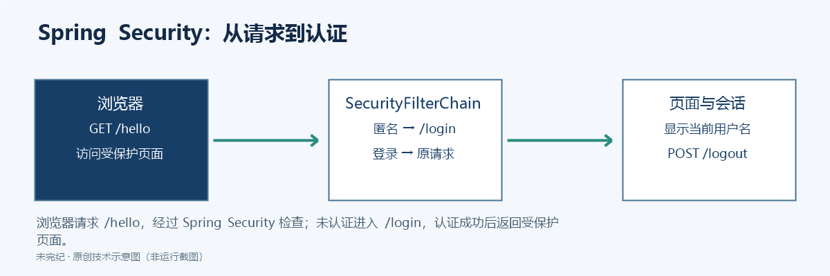浏览器请求 /hello,经过 Spring Security 检查;未认证进入 /login,认证成功后返回受保护页面。