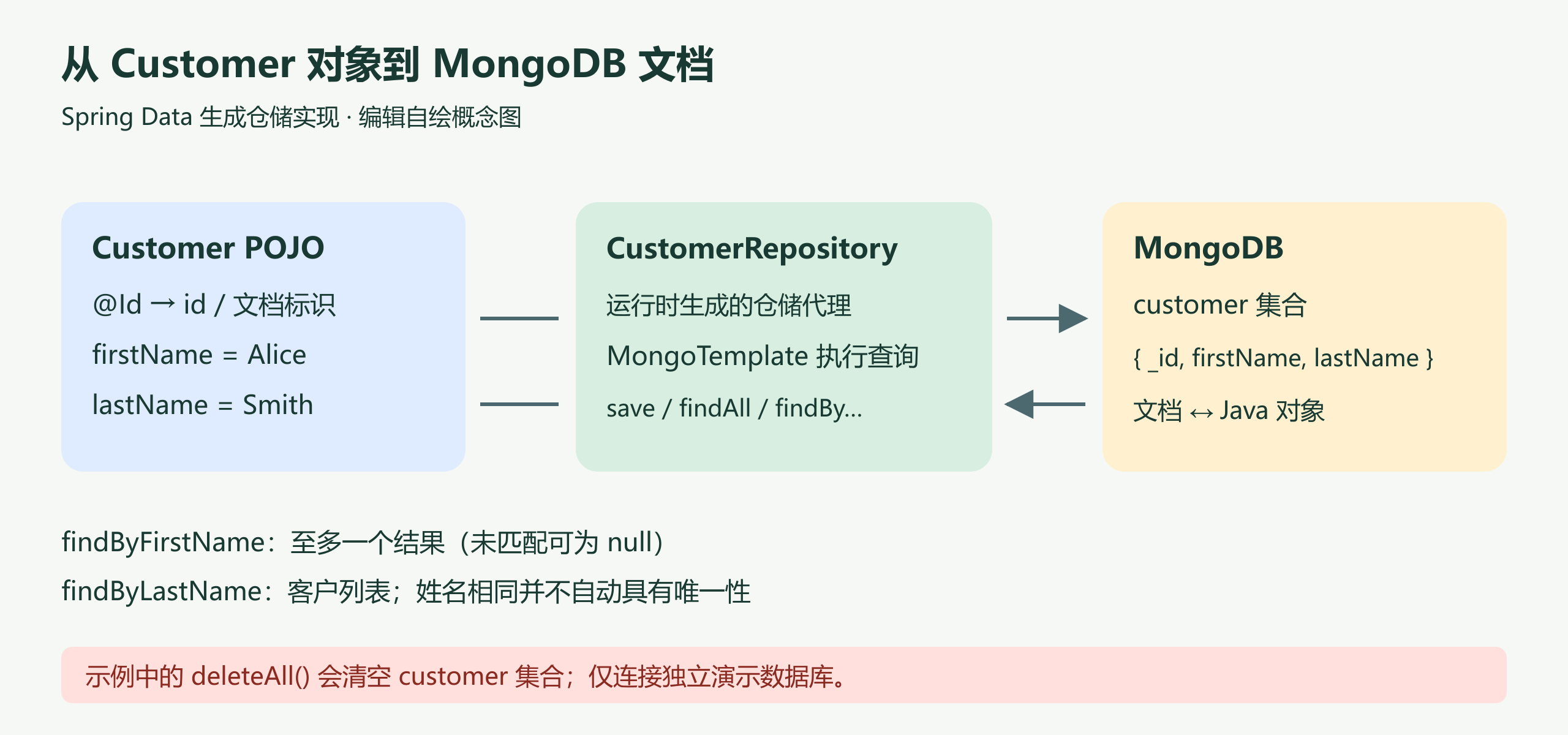 Customer Java对象经Spring Data仓储代理和MongoTemplate映射到MongoDB的customer集合,查询方法再将文档读回对象