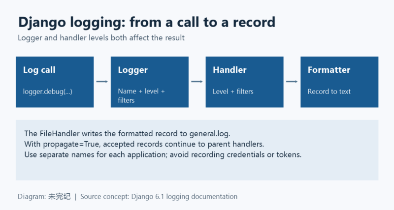 配置 Django 日志:从一条记录到文件、命名空间与环境级别-未完纪