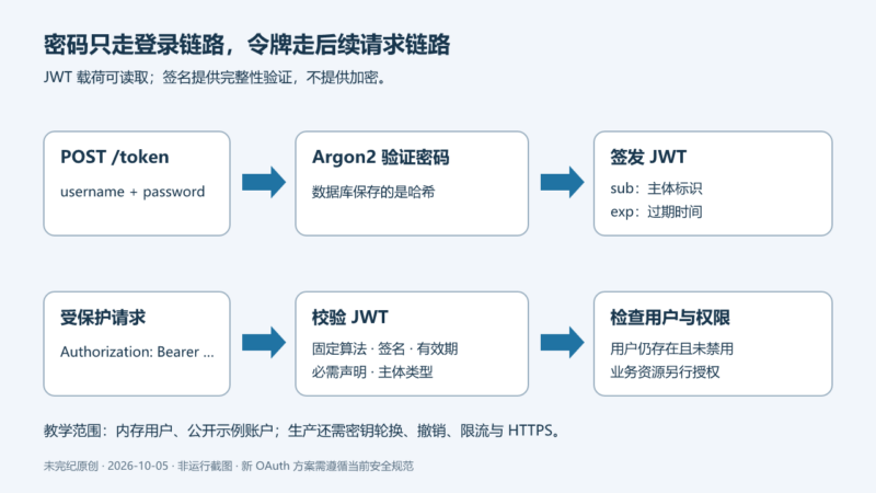 FastAPI 密码哈希与 JWT:串起登录、令牌校验和受保护接口-未完纪