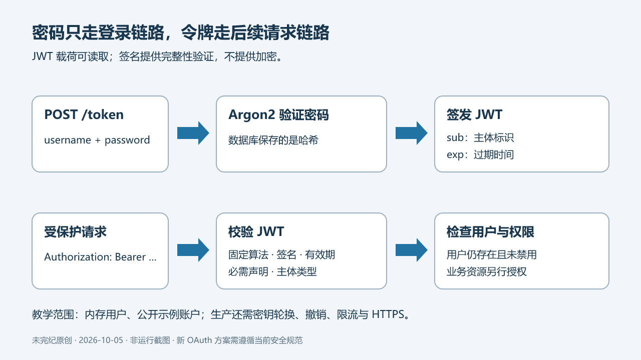 用户先向 token 接口提交密码,服务器通过 Argon2 校验后签发含 sub 和 exp 的 JWT;后续 Bearer 请求经过签名、有效期与用户状态校验后进入受保护接口。