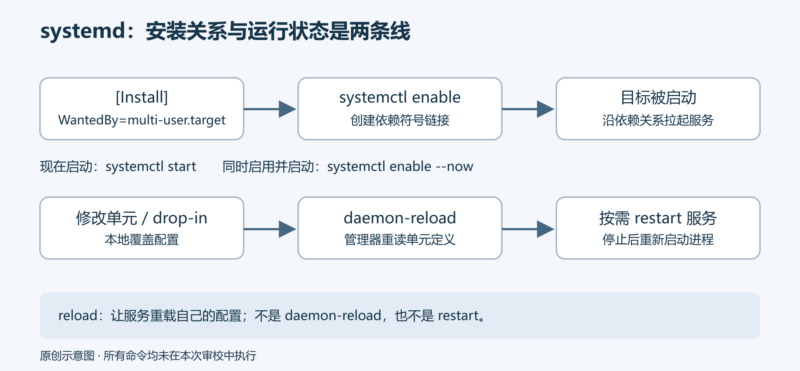 Systemd 入门教程：实战篇（全文核对与审校注）-未完纪