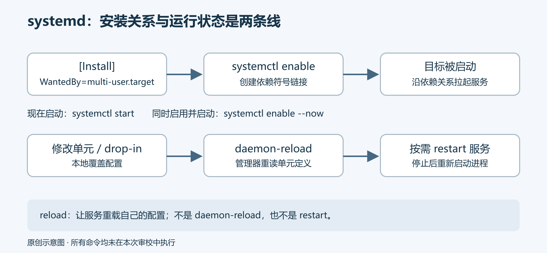 systemctl enable建立开机依赖链接，start启动服务；单元文件修改后daemon-reload重读定义，再按需restart或reload服务。
