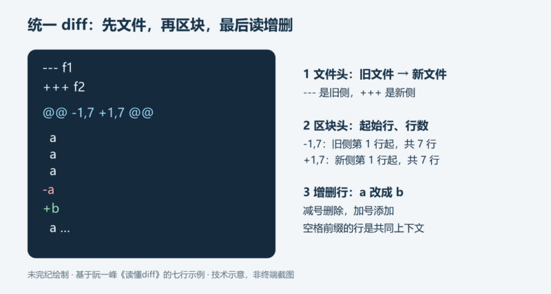 读懂 diff:从普通格式到 Git 补丁-未完纪