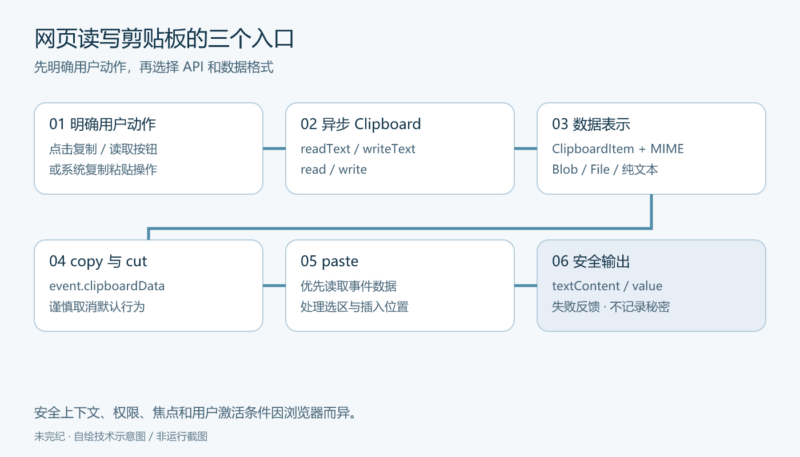 剪贴板操作 Clipboard API 教程:原文核对与安全修订-未完纪