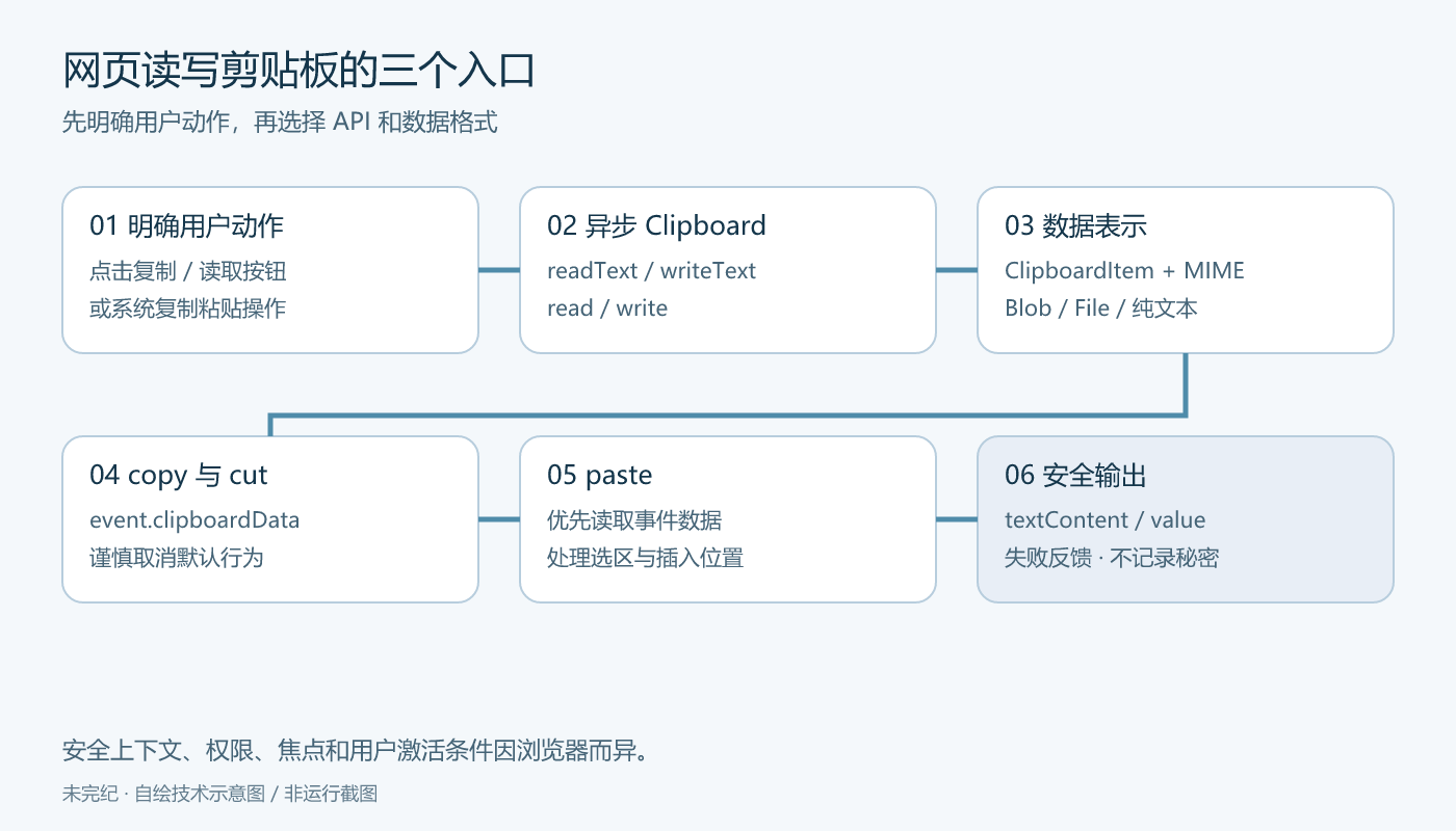 六个模块串起用户点击、异步 Clipboard API、ClipboardItem 格式、复制剪切事件、粘贴事件与安全输出,并强调不应静默读取剪贴板。