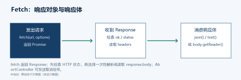 Fetch API 教程（全文核查整理版）-未完纪