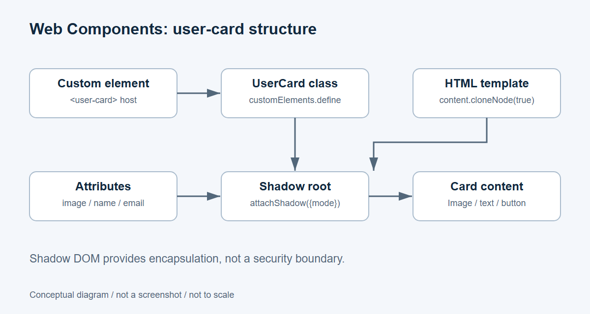 user-card自定义元素连接UserCard类,template克隆到shadow root中,属性填入头像姓名邮箱,按钮事件留在组件内部