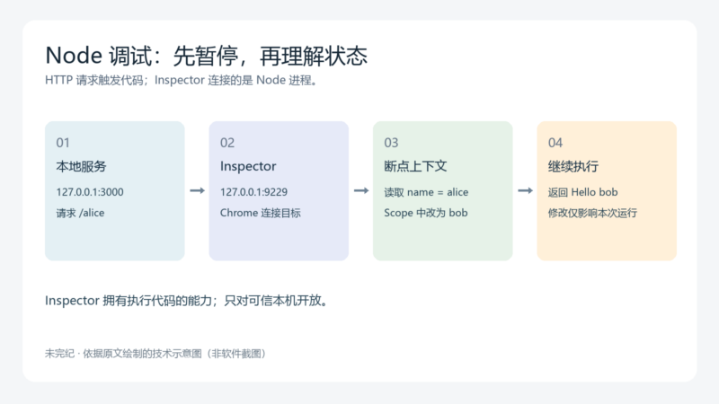 Node 调试工具入门：在 Chrome 中查看断点和运行上下文-未完纪