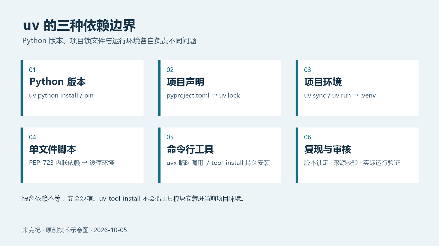 uv 的依赖边界示意:Python 版本由 install 与 pin 管理,项目用 pyproject.toml、uv.lock 和 .venv,单文件脚本用 PEP 723,命令行工具使用独立环境。