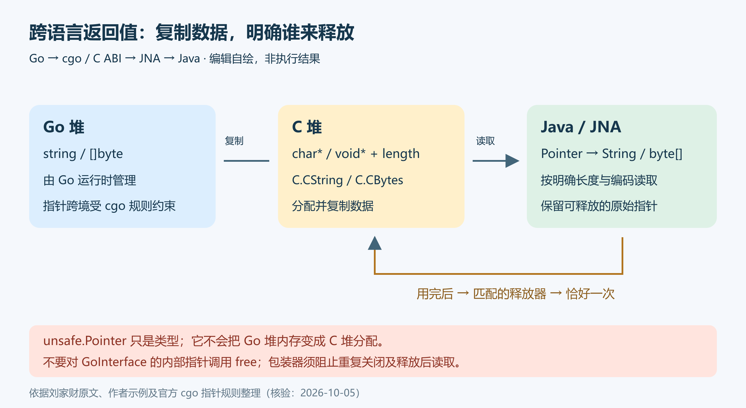 Go到Java的内存所有权示意:C.CString和C.CBytes把数据复制到C堆,Java读取后必须按分配器约定释放,Go堆指针不能靠类型转换交给C长期保存