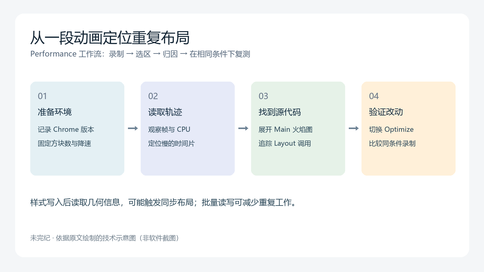 运行期性能分析流程：固定浏览器与CPU降速条件，观察帧和CPU轨迹，沿Main火焰图查找Layout源代码，再以相同条件比较优化版本。