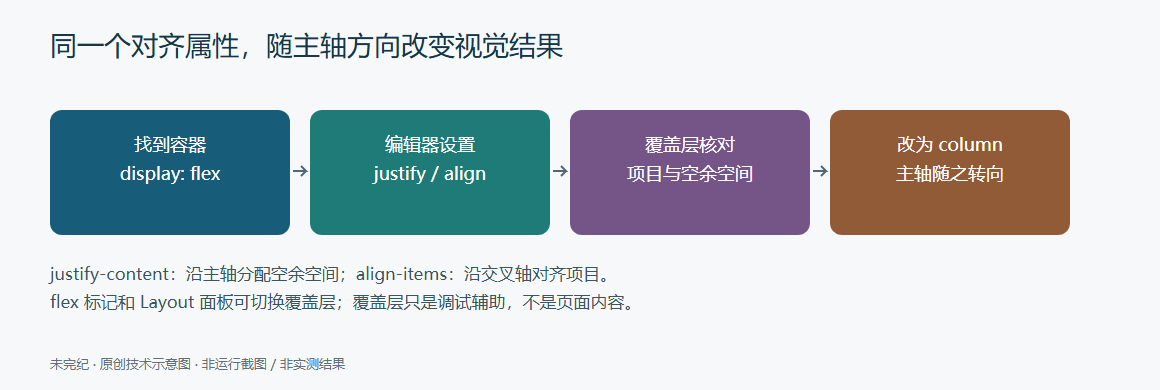 Flexbox调试流程:识别flex容器,设置justify-content和align-items,检查覆盖层,再切换column确认主轴变化。