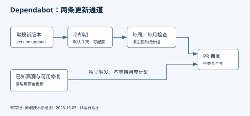 让 Dependabot 安静下来:分组更新、放慢节奏,安全修复仍及时-未完纪