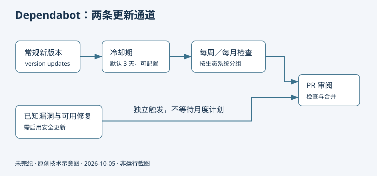 常规版本更新经过冷却期、计划与分组进入审阅,漏洞修复通过独立安全更新通道进入审阅