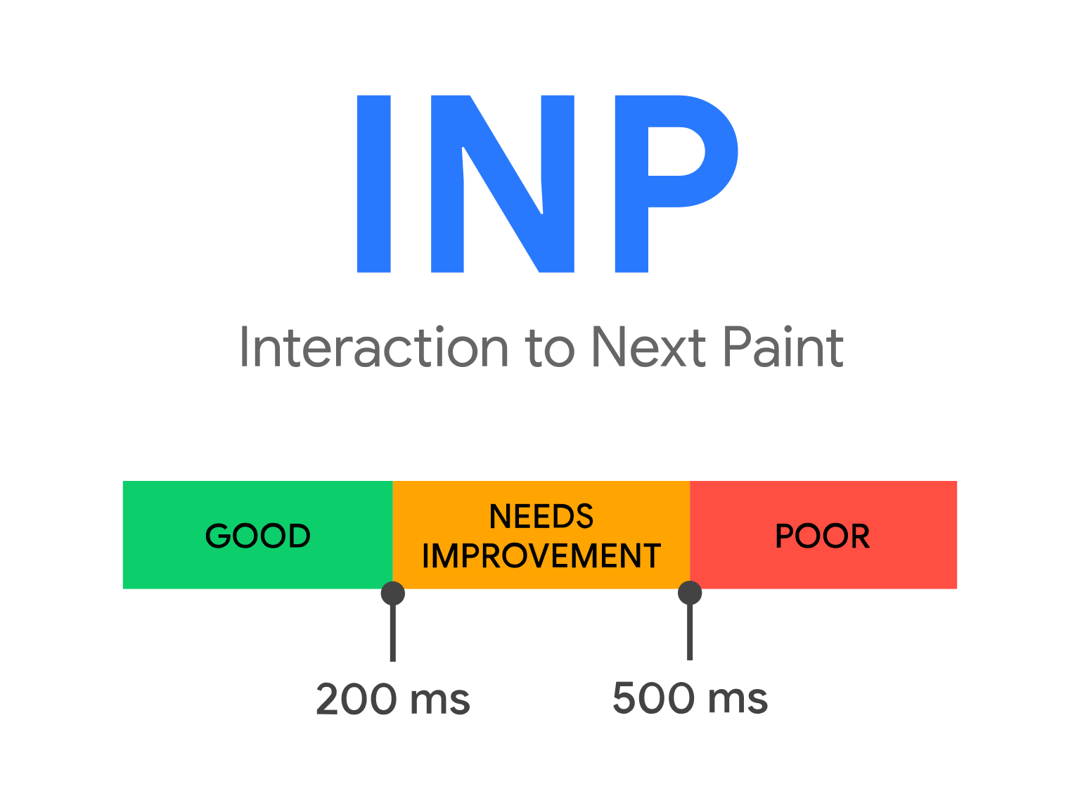 web.dev 原图所示的 INP 阈值:不超过 200 毫秒为良好,200 至 500 毫秒需要改进,超过 500 毫秒较差。