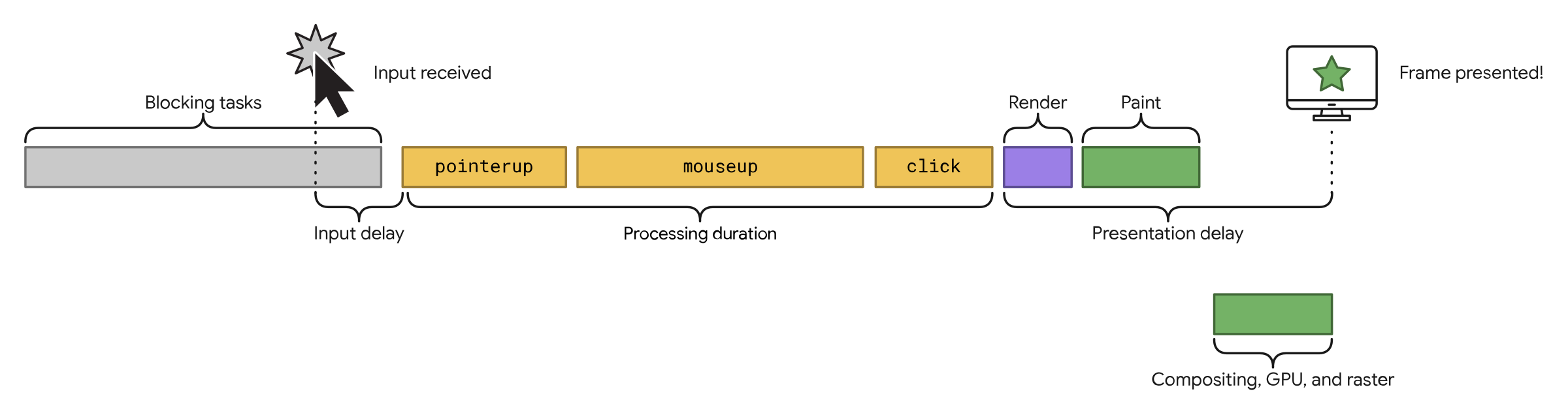 web.dev 原图:阻塞任务延迟用户输入,随后运行 pointerup、mouseup 和 click 回调,再执行渲染和绘制;输入延迟、处理时长、呈现延迟共同构成交互总时长。