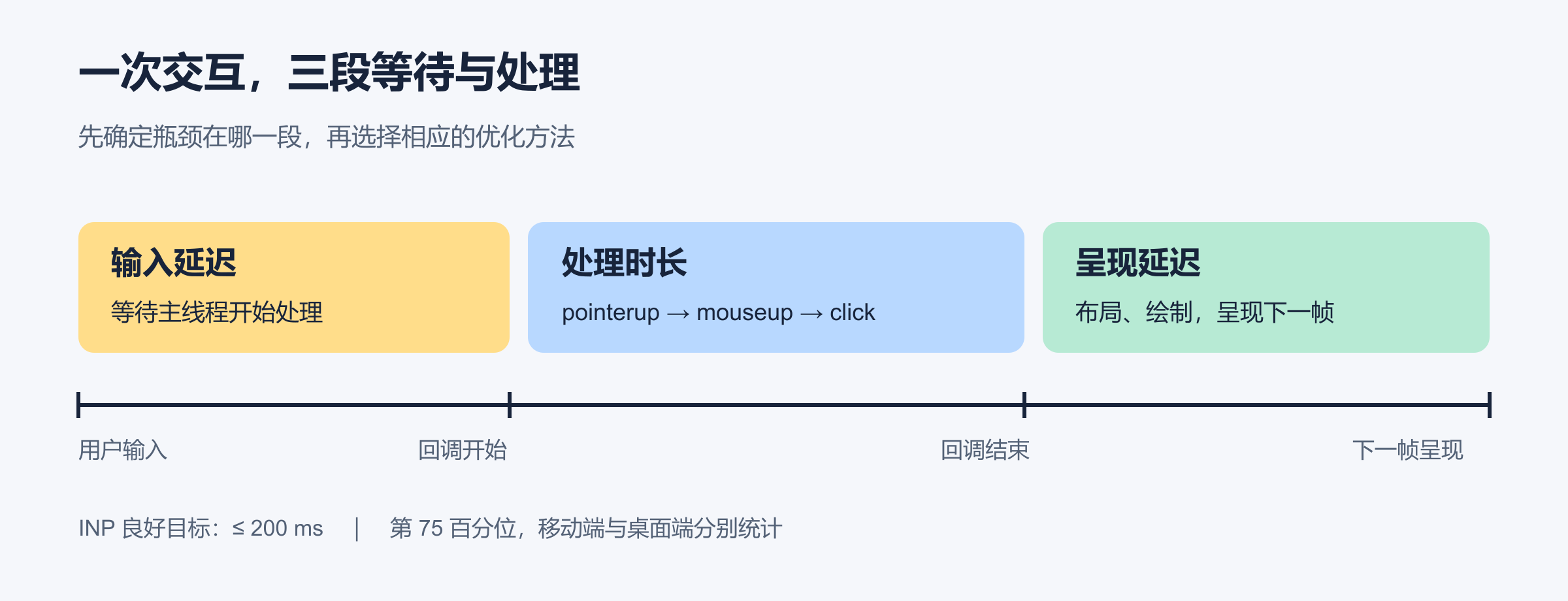 INP 三阶段时间线:用户输入后先等待主线程,再执行 pointerup、mouseup 和 click 回调,最后完成渲染并呈现下一帧;总延迟为三部分之和。