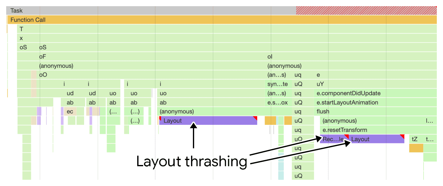 web.dev 原始 Chrome DevTools Performance 面板截图,以箭头标出调用栈中 Layout 和 Recalculate Style 任务。