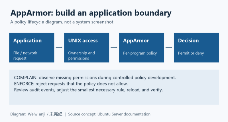 用 AppArmor 为程序建立访问边界：策略、日志与安全调试-未完纪