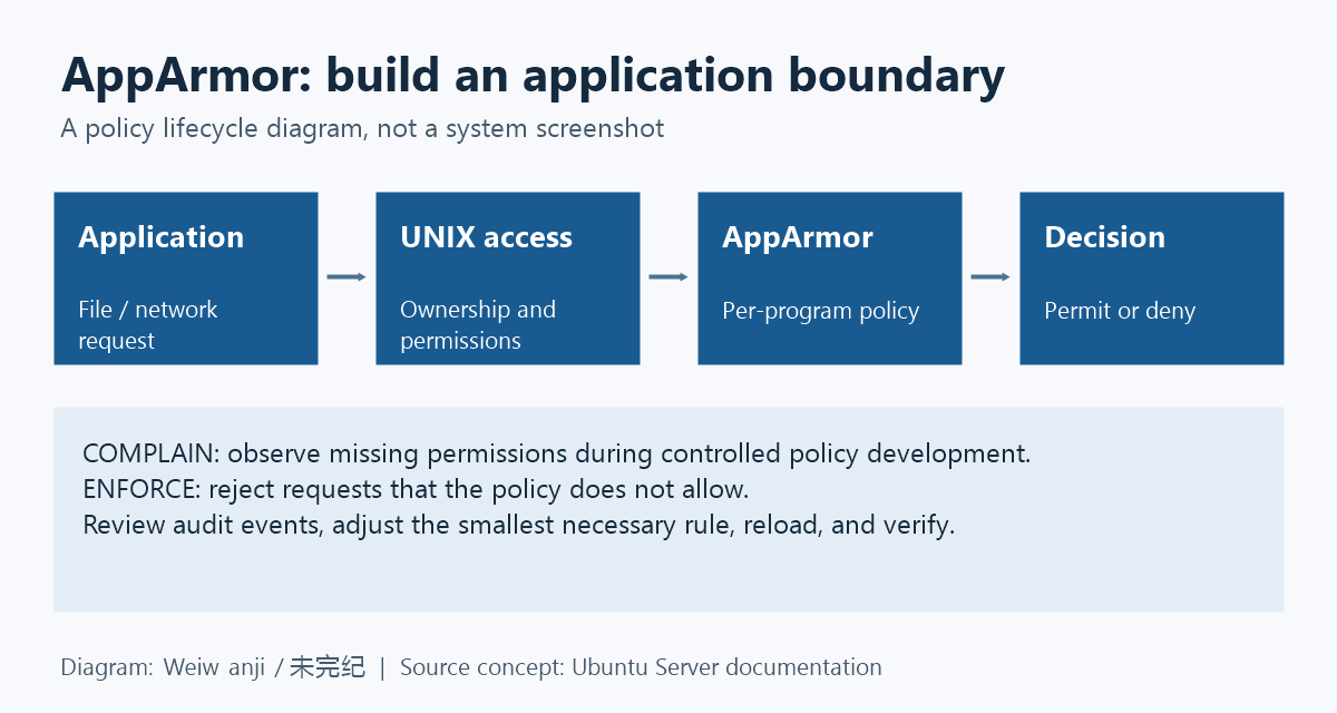 AppArmor 策略工作流程：程序请求先受普通权限约束，再由目标策略决定；学习模式记录缺失权限，强制模式拒绝未获许可的操作，日志用于修订策略。