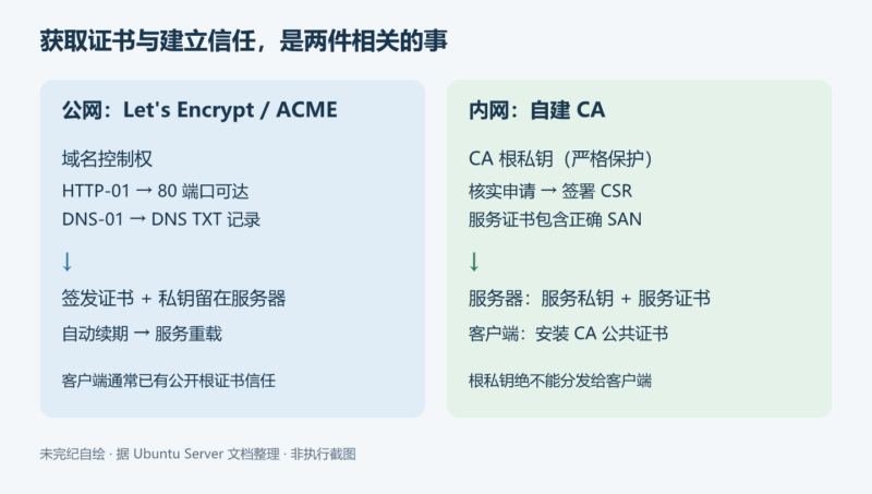 在 Ubuntu 上获取 TLS 证书：Certbot 自动签发与内部 CA-未完纪