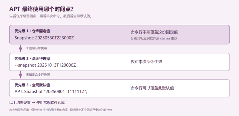 用 Ubuntu 快照服务固定软件包状态，重现历史安装环境-未完纪