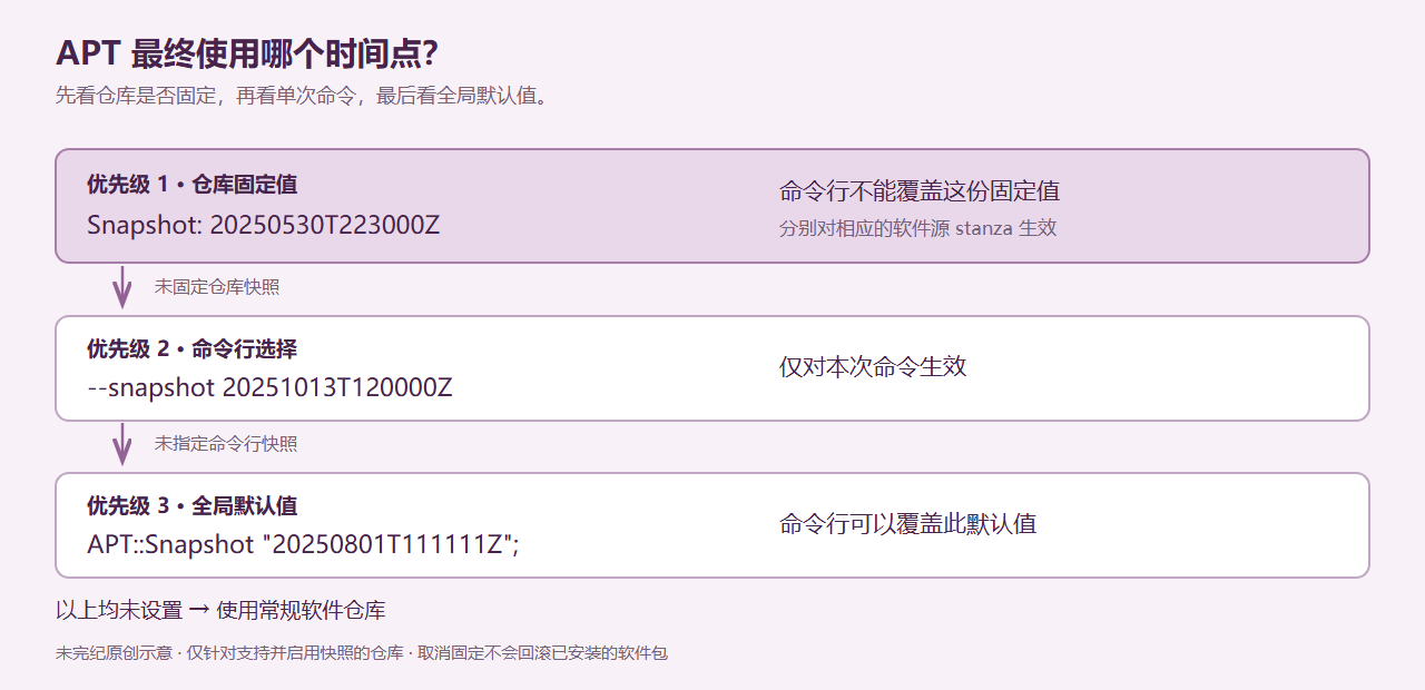 快照选择优先级:仓库条目中的固定 Snapshot 值优先于命令行 --snapshot,命令行值优先于全局 APT::Snapshot;无快照设置时使用常规软件仓库