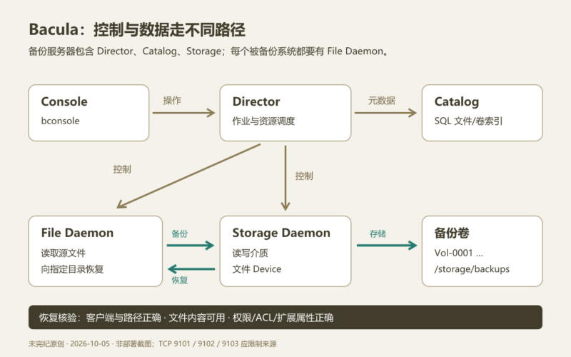 在 Ubuntu 上配置 Bacula：从服务端和客户端到备份与恢复-未完纪