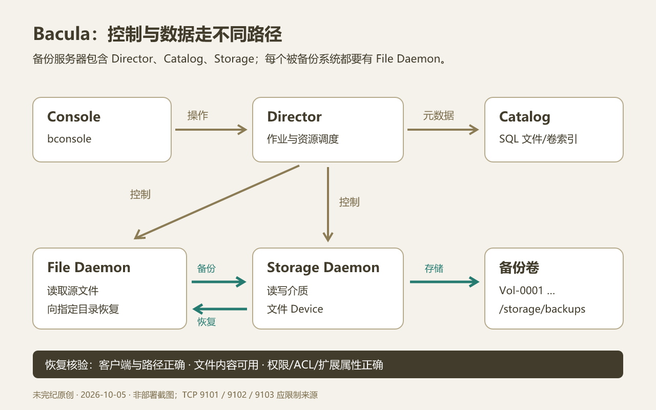 Bacula 备份服务器内的 Console 连接 Director,Director 调度客户端 File Daemon 并记录 Catalog,File Daemon 将数据传给 Storage Daemon 写入备份卷;恢复沿反向数据路径写入指定恢复目录。