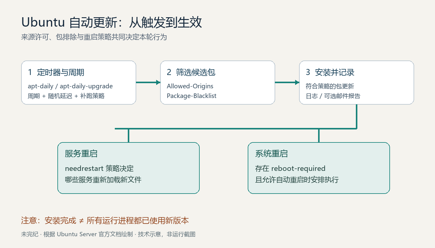 Ubuntu 自动更新流程:APT 定时器触发,检查更新周期,筛选允许来源和排除包,安装后记录日志,并按策略处理服务重启与系统重启。