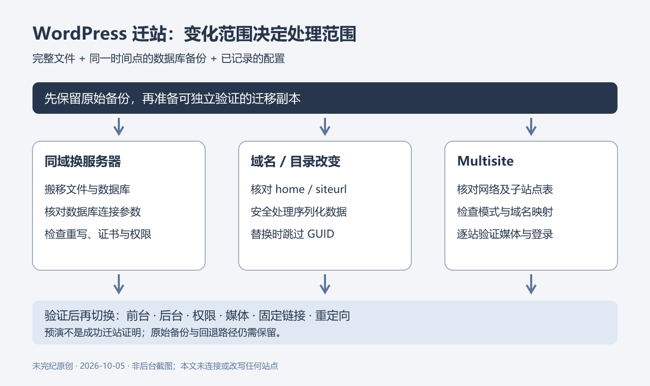 WordPress 迁站决策图:同域换服务器主要搬移文件和数据库;域名或目录改变时还要修正 home、siteurl 和序列化数据中的地址;多站点需额外核对网络表、子站点表和域名映射。所有路径都先备份、后验证、最后切换。