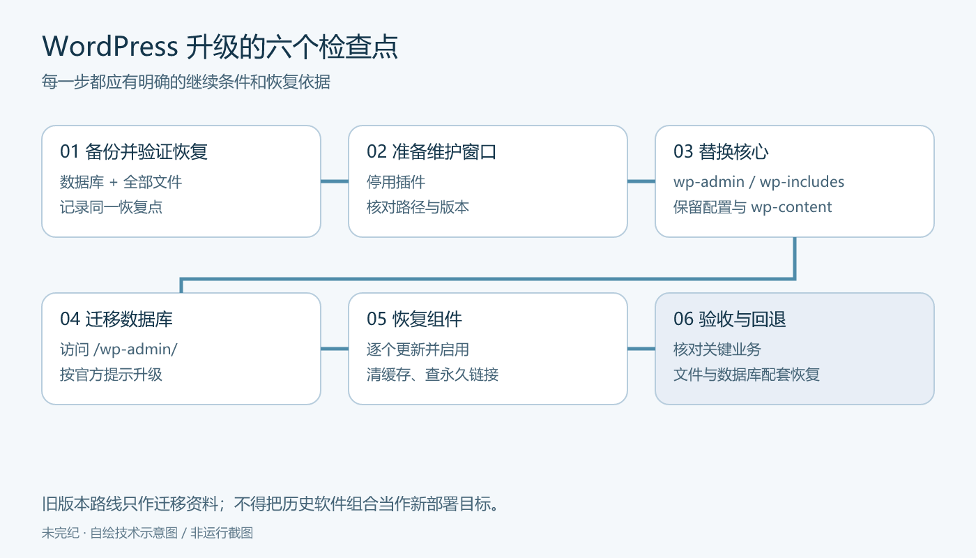 从备份与恢复验证开始，依次停用插件、替换核心、迁移数据库、逐个恢复组件及检查关键业务；保留配置、媒体和恢复点。