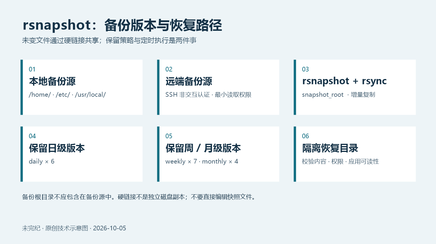 本地目录或经 SSH 访问的远端目录进入 rsnapshot,按日、周、月保留版本,未改变的文件通过硬链接共享数据,并从选定版本恢复到隔离目录。