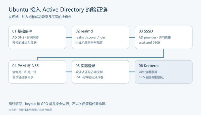 让 Ubuntu 通过 SSSD 接入 Active Directory：从发现域到验证登录-未完纪