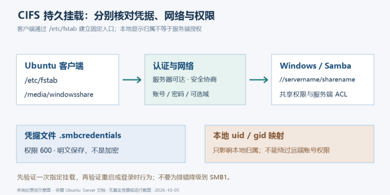 在 Ubuntu 中持久挂载 CIFS 共享：凭据、用户映射与启动排障-未完纪
