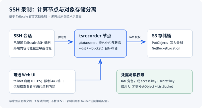 将 Tailscale SSH 会话录制保存到 S3-未完纪