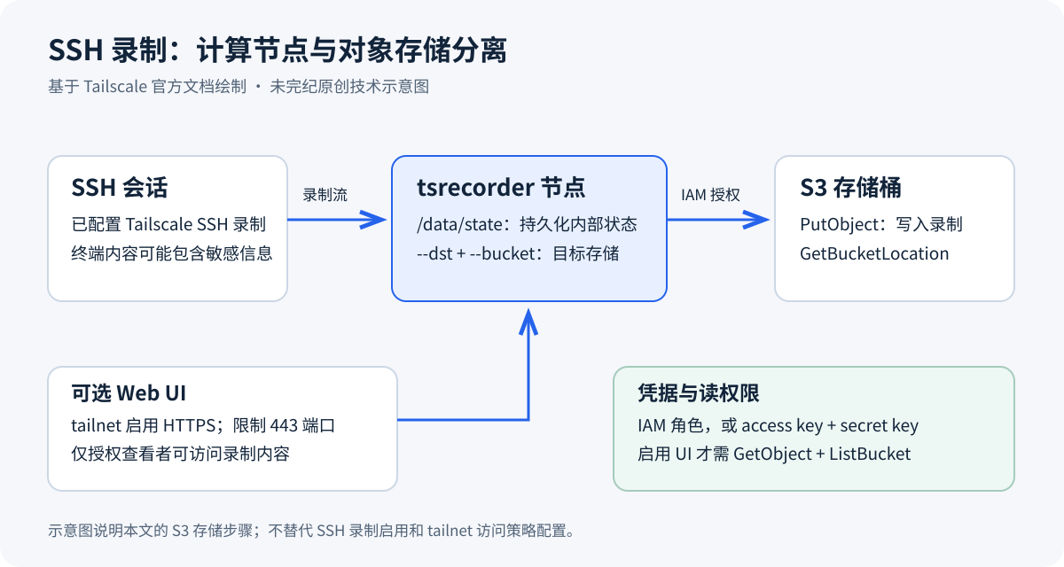 Tailscale SSH会话、录制节点与S3存储之间的数据流,以及IAM和Web UI访问控制边界