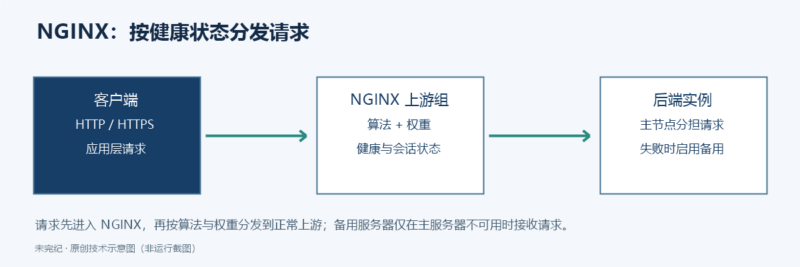 NGINX HTTP 负载均衡:上游、算法、会话与动态解析-未完纪