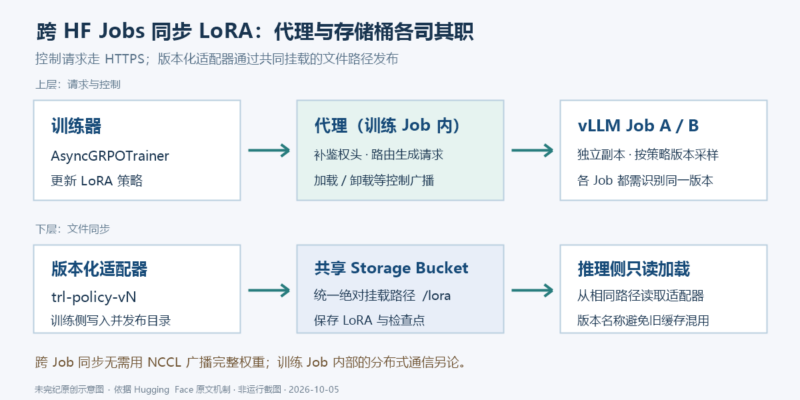 用存储桶和代理跨 HF Jobs 运行 LoRA 异步 GRPO-未完纪