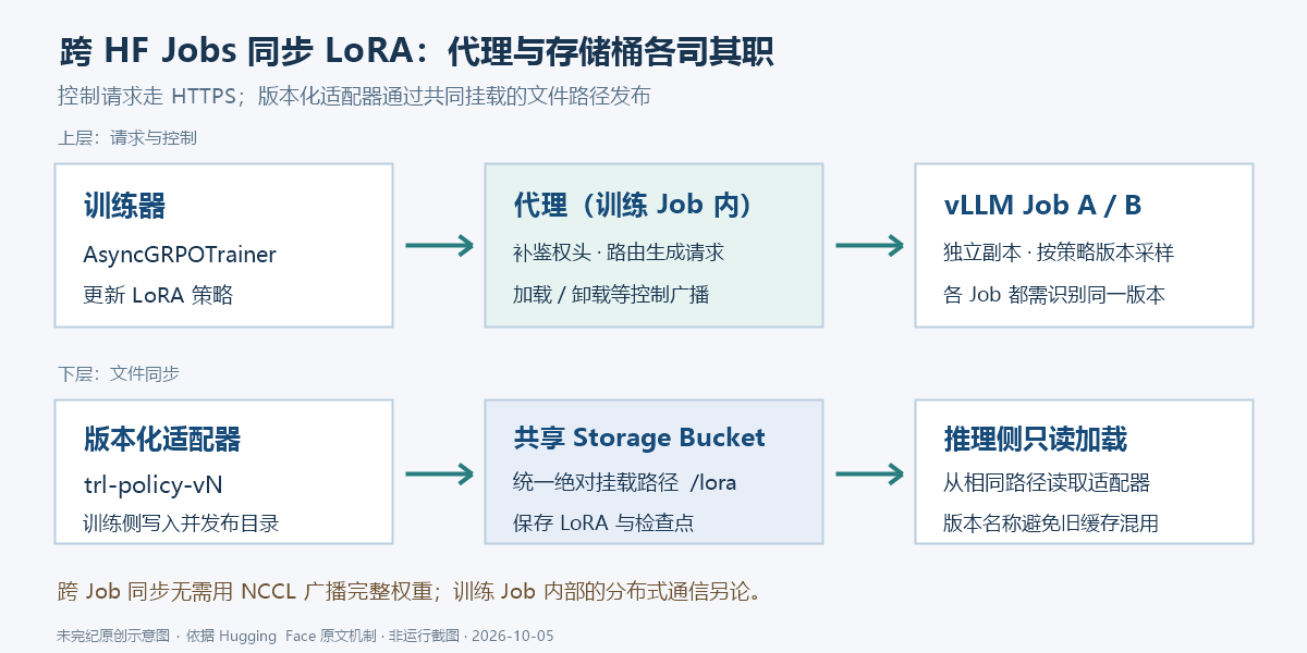 训练 Job 中的 AsyncGRPOTrainer 经本地代理访问两个 vLLM Job;训练器将带版本名的 LoRA 写入存储桶,各推理 Job 在同一路径只读挂载并加载对应版本。
