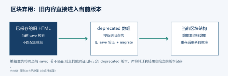 WordPress 区块弃用教程：让旧内容平稳迁移到新版本-未完纪